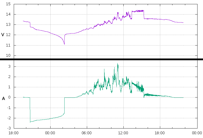 Lead-acid charge cycle example.
