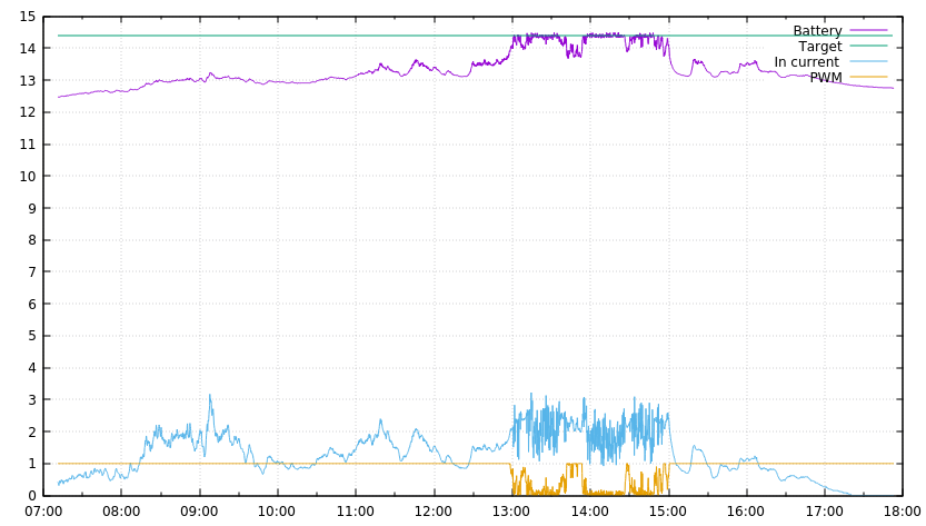 Charging demonstration graph